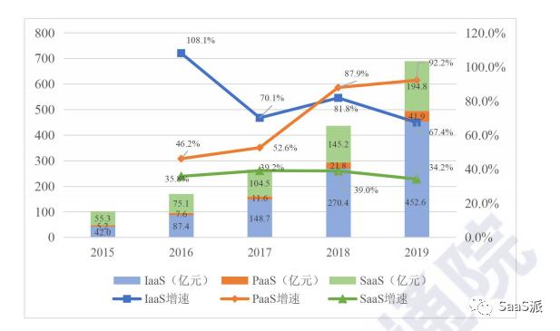 云计算突飞猛进，SaaS行业会有什么样的发展前景