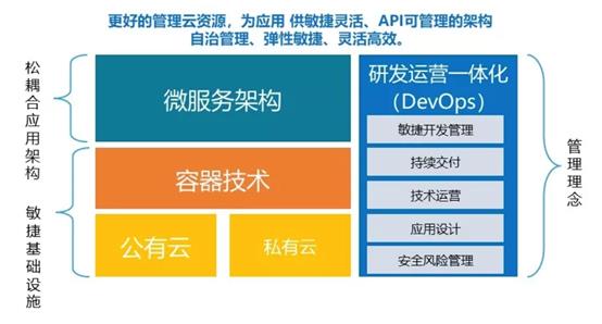 云原生2.0应用架构的发展趋势思考