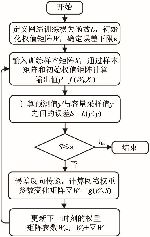 【本刊推荐】基于特征处理与径向基神经网络的锂电池剩余容量估算方法