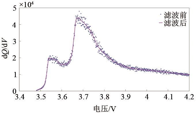 【本刊推荐】基于特征处理与径向基神经网络的锂电池剩余容量估算方法