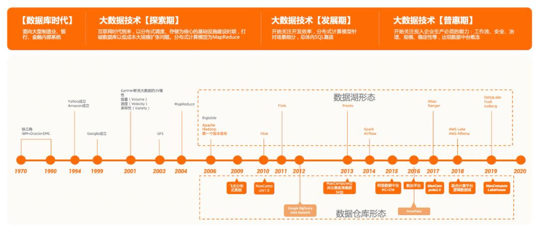 大数据云原生时代，为什么说湖仓一体代表了未来？