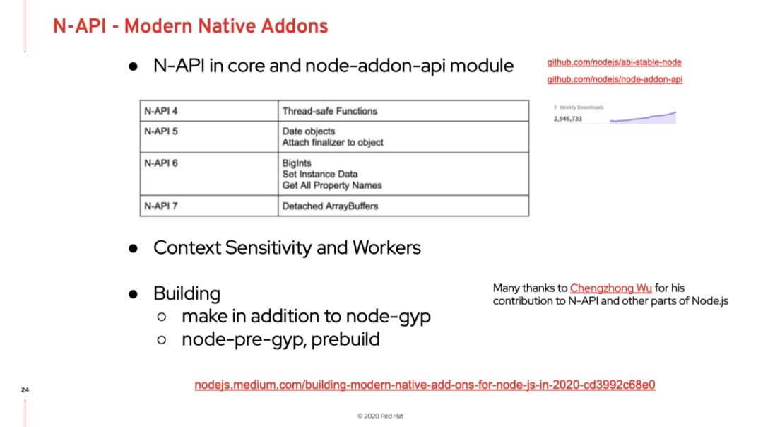 Node.js - What's next