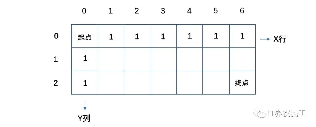 高频面试题 leetcode62/63