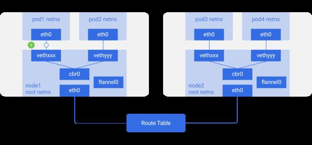 浅析Kubernetes网络模型