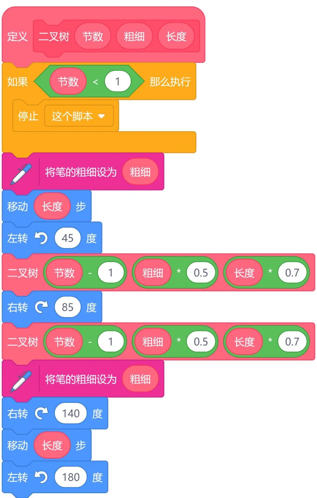 种“二叉树”用的“材料”（源代码）