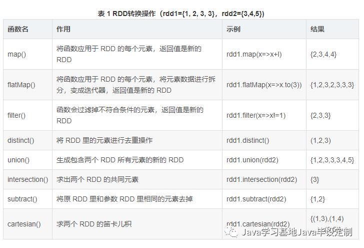 Spark（3）——RDD算子