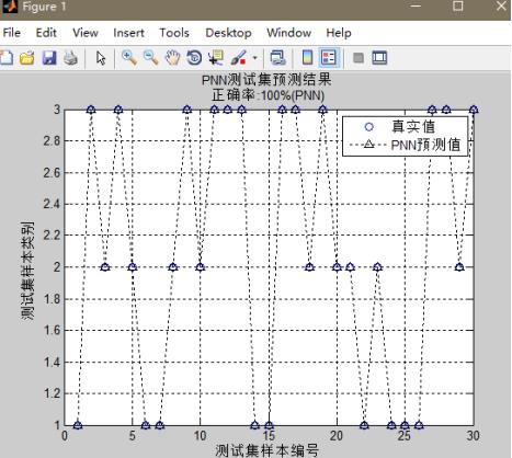 PNN神经网络(Matlab)