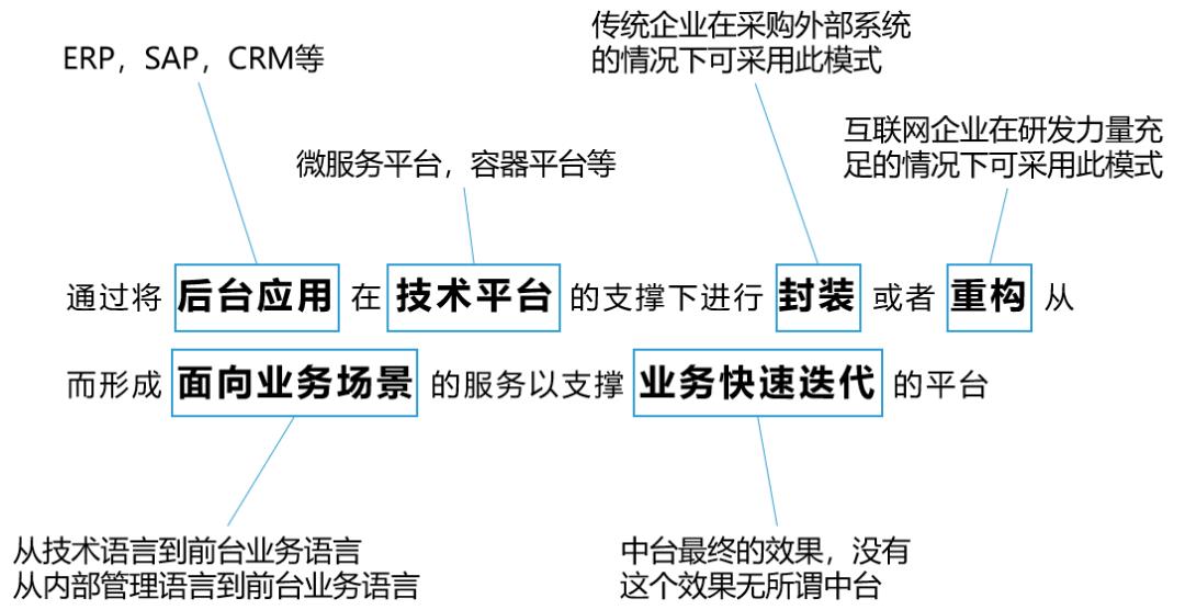 万字长文：以业务为核心的云原生体系建设