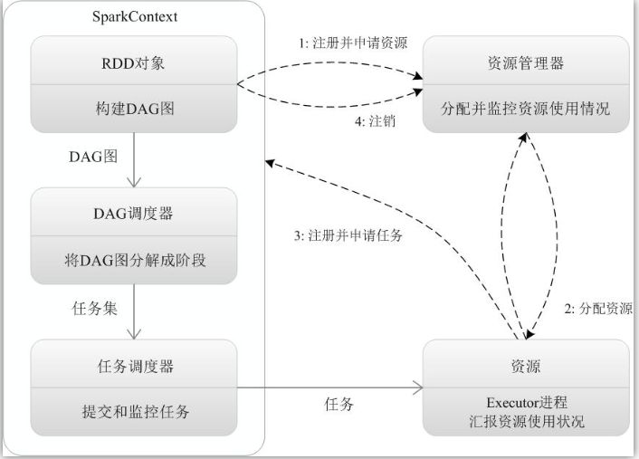 Spark 学习