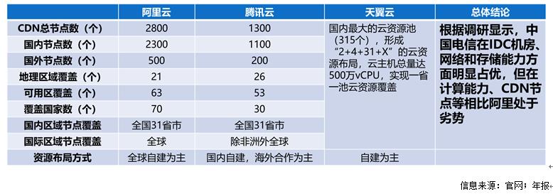 云计算竞争对标