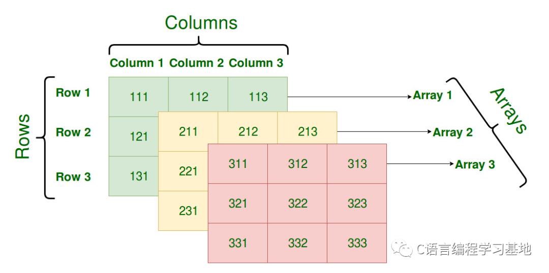 C/C++编程笔记：数组和字符串丨多维数组详解