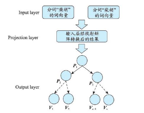 机器学习算法+中医电子病历抽取