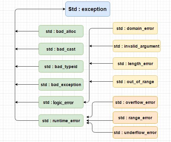 C++ 高级教程：C++ 异常处理