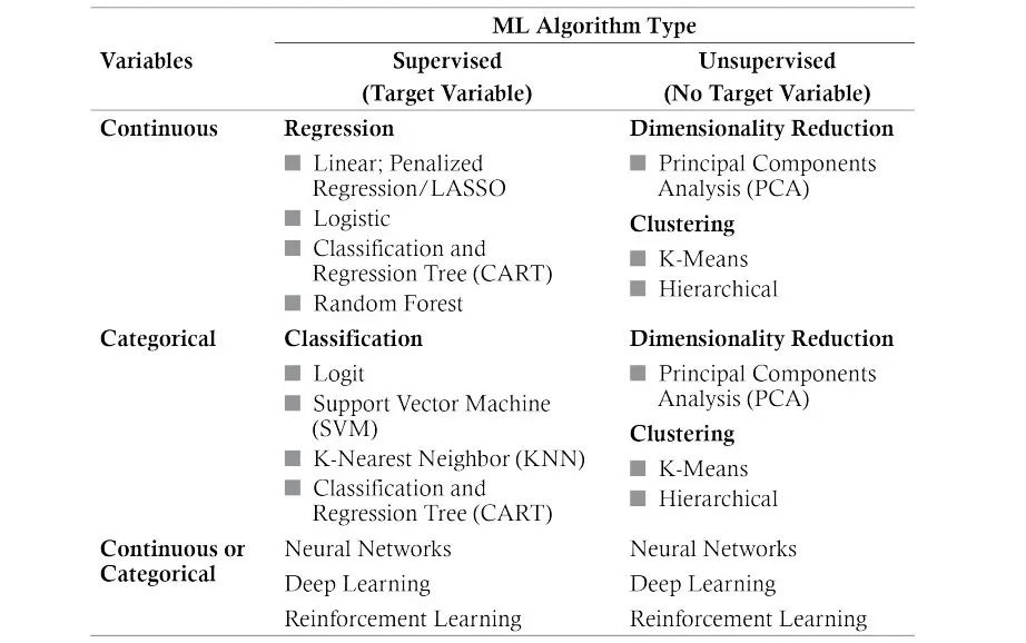 CFA level2 量化分析 机器学习 R7