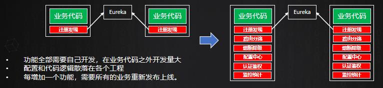 以业务为核心的云原生体系建设