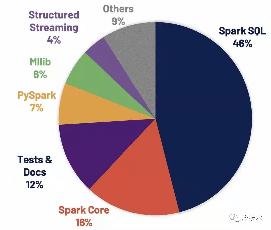 唯品会SPARK3.0升级之路