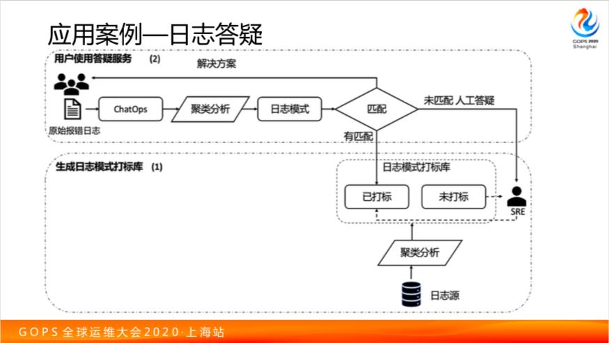 阿里运维秘籍：自然语言处理在 AIOps 中的融合应用