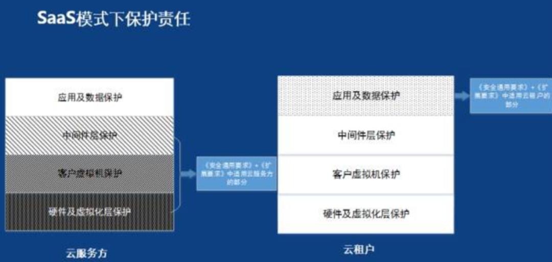 云计算等保二级三级差异纵向对比表