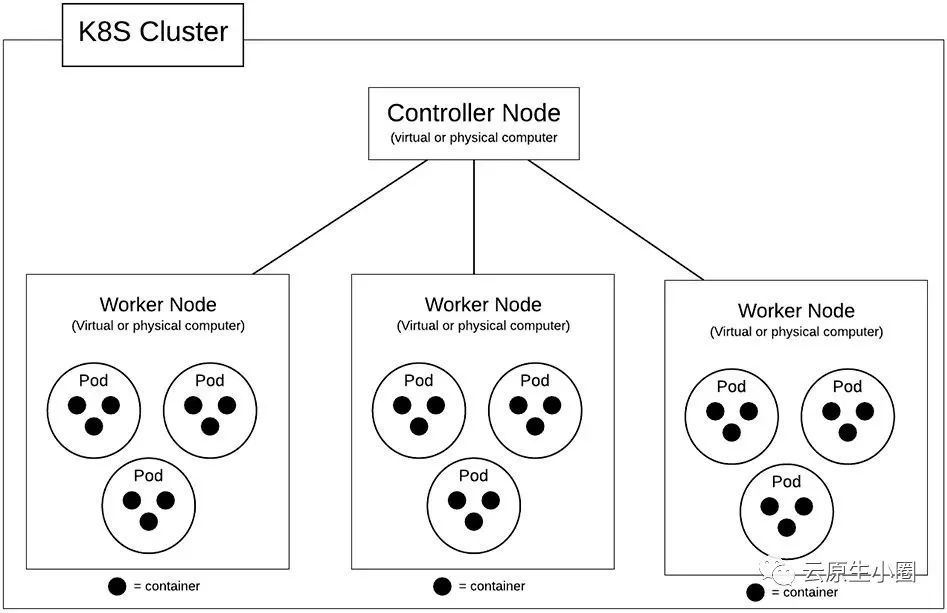 gRPC系列：实际场景中的grpc，kubernetes容器运行时接口