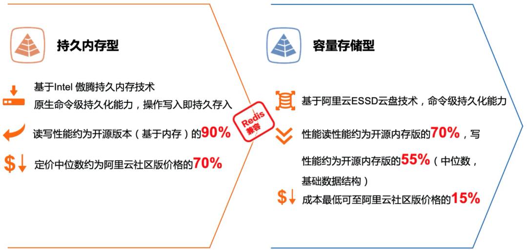 阿里云自研云原生内存数据库Tair持久存储系列重磅发布！