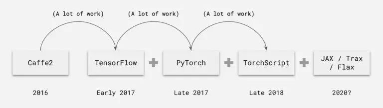 轻松调用TensorFlow、PyTorch等多框架，Uber开源深度学习推理引擎Neuropod