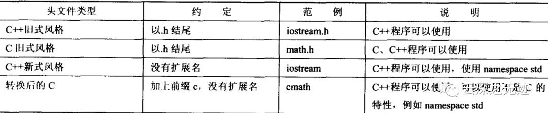 C++Primer plus学习记录第一日.1