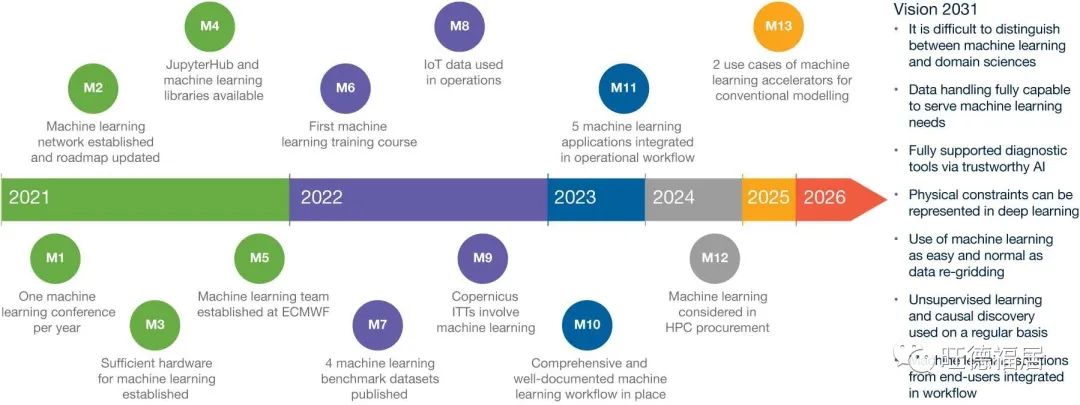 论文阅读：ECMWF机器学习路线图2021-2030