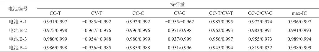 【本刊推荐】基于特征处理与径向基神经网络的锂电池剩余容量估算方法