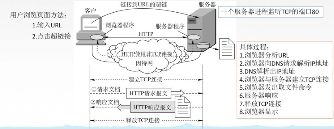 【计算机网络】（TCP，UDP，HTTP协议，五层协议体系结构）