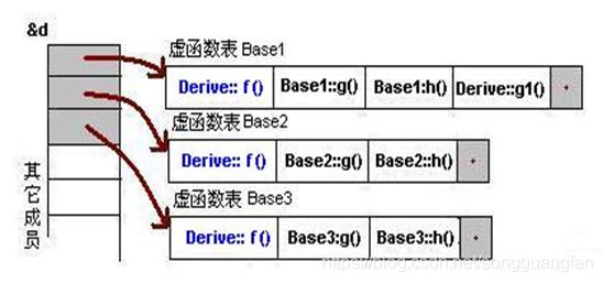 C++ 虚函数表及多态内部原理详解