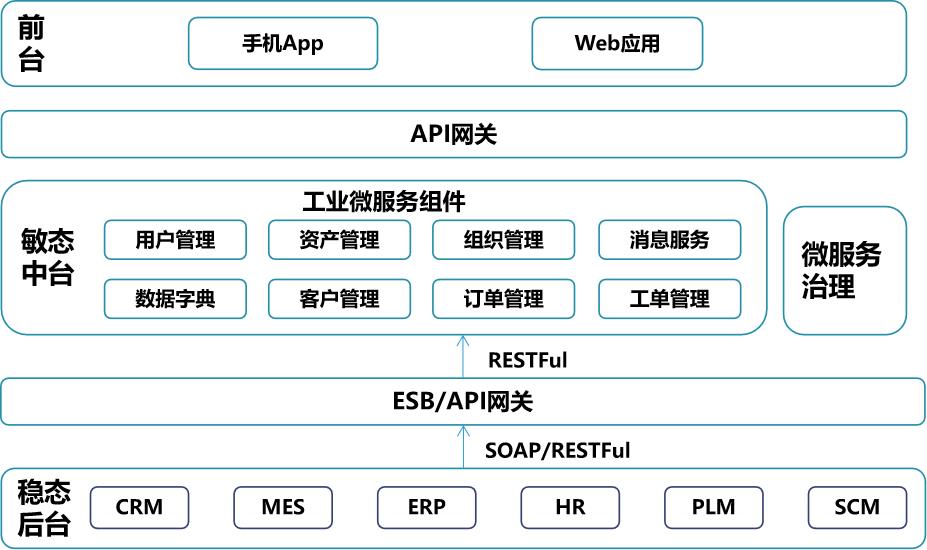 以业务为核心的云原生体系建设