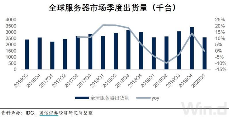 云计算行业引全球资本关注，数据持续回暖助力板块