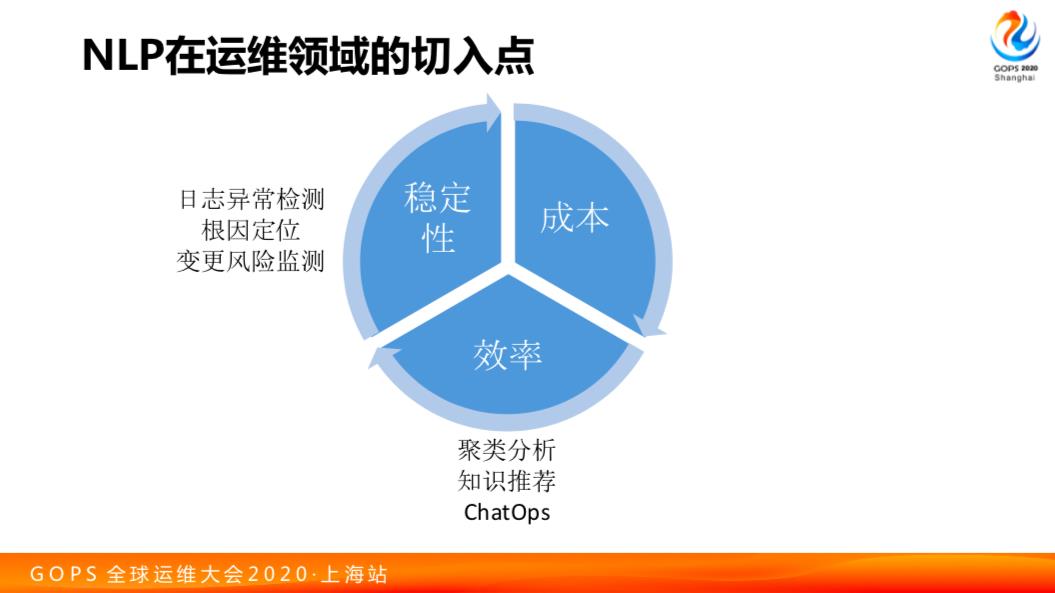 阿里运维秘籍：自然语言处理在 AIOps 中的融合应用