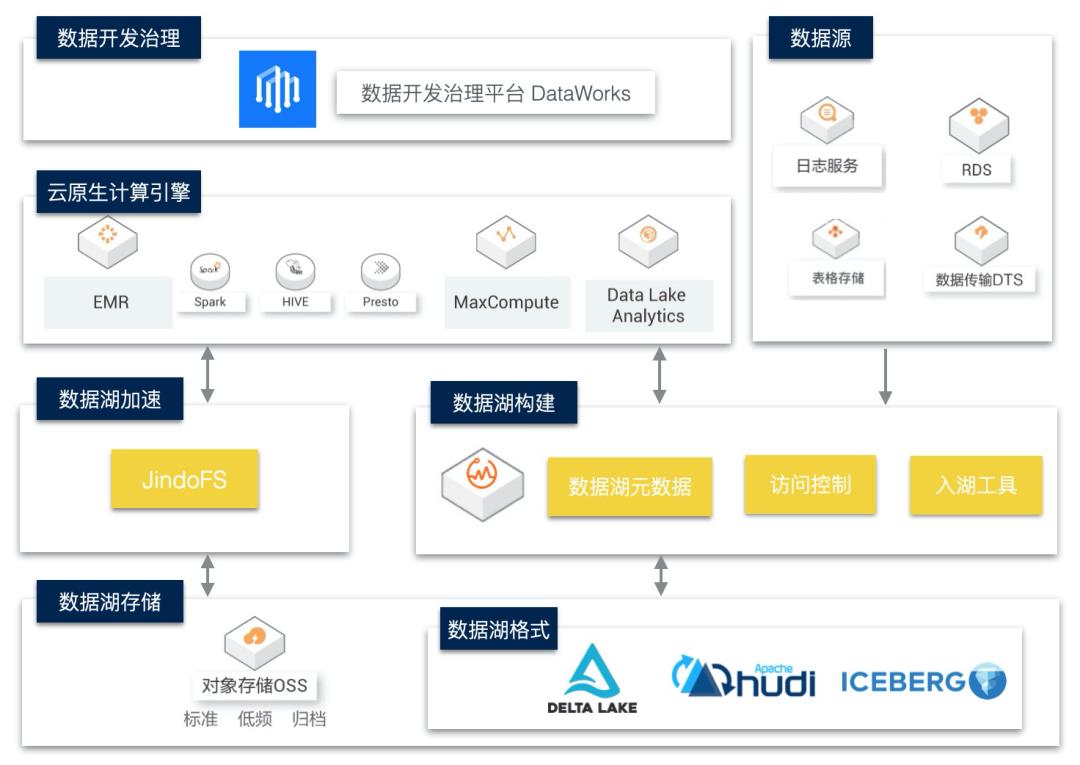 一文读懂云原生数据湖体系