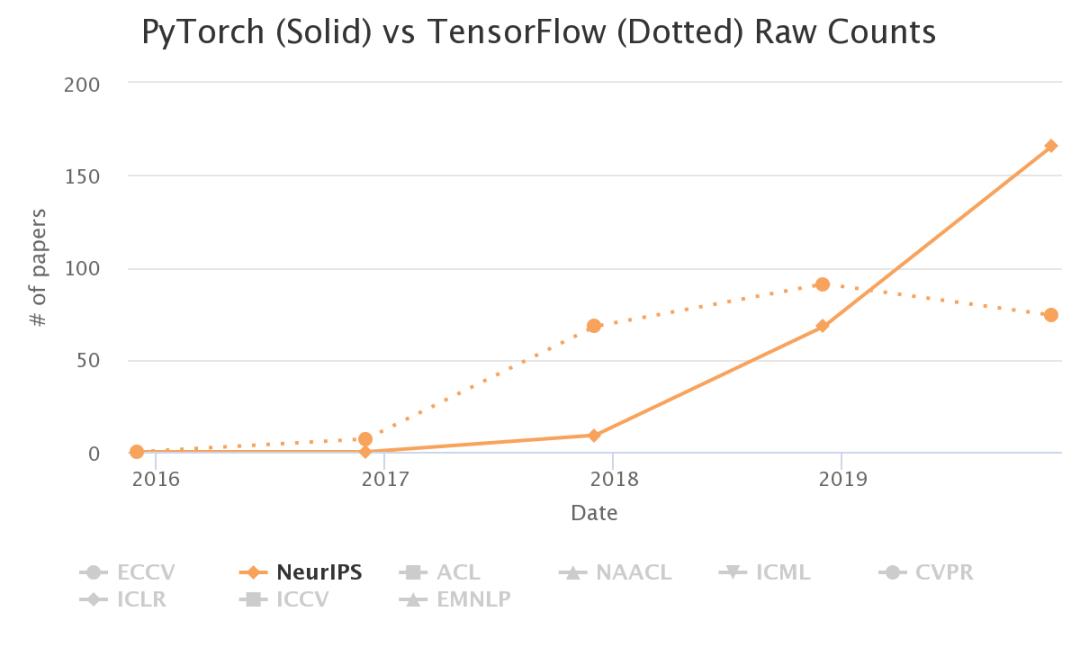 PyTorch 鑳借拷涓?TensorFlow 鍚?