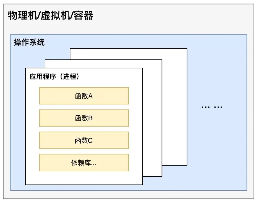 当红“Serverless”，你了解多少？