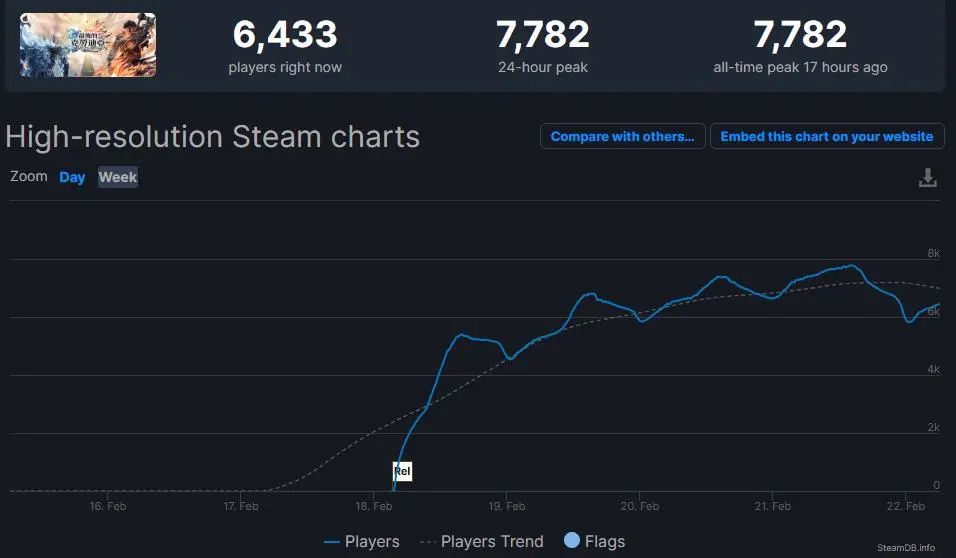 宝船的新套路？发行日本手游PC版，Steam在线近8000人