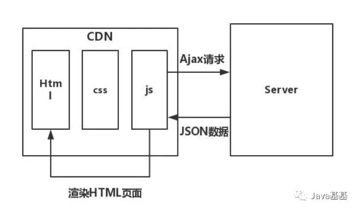 面试官问：前后端分离项目，有什么优缺点？