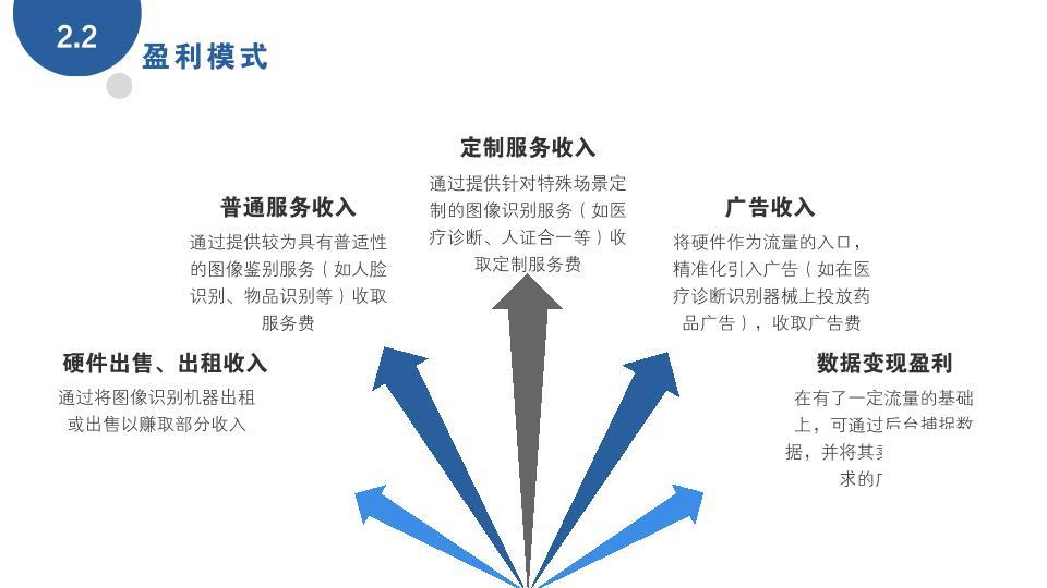 「商业计划书」AI图像识别设备项目