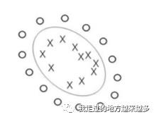 机器学习3：SVM——软间隔&核函数（中）