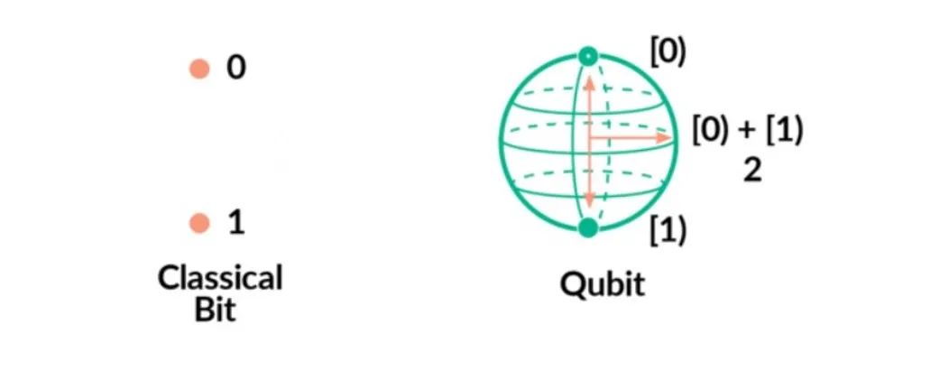 敲开图灵之门：量子计算与机器学习