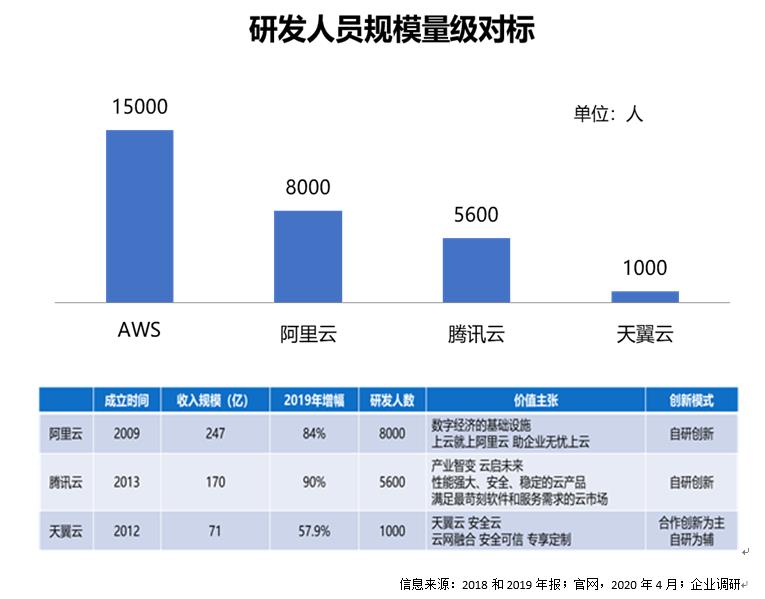 云计算竞争对标