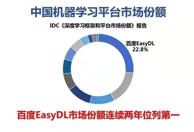 IDC调研显示：百度EasyDL再获中国机器学习平台市场份额第一