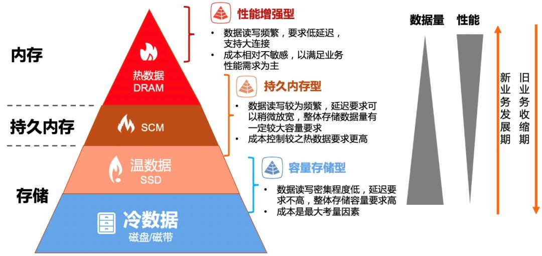 阿里云自研云原生内存数据库Tair持久存储系列重磅发布！