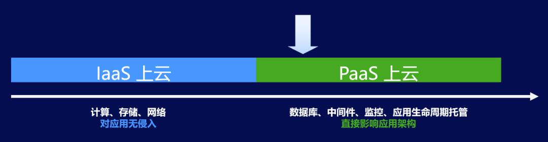 云原生时代，应用架构将如何演进？