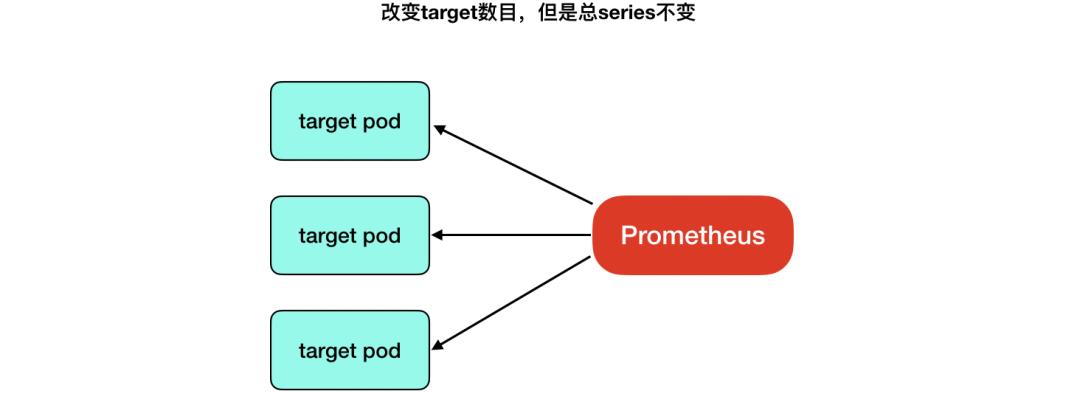 如何用Prometheus监控十万container的Kubernetes集群