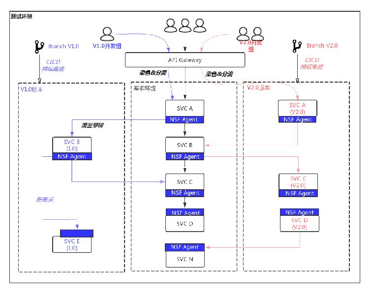 以业务为核心的云原生体系建设