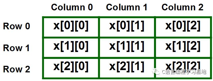 C/C++编程笔记：数组和字符串丨多维数组详解