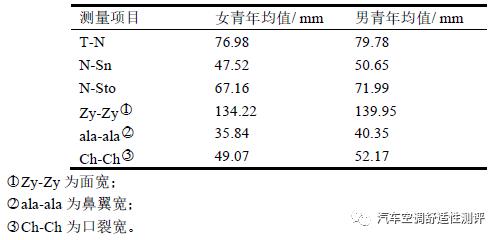 空调环境下基于红外图像识别人体热舒适性分析研究