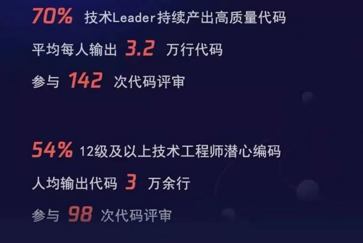 腾讯程序员最爱 C++，每年写 3 万行代码，70% 的技术 Leader 仍在持续编码